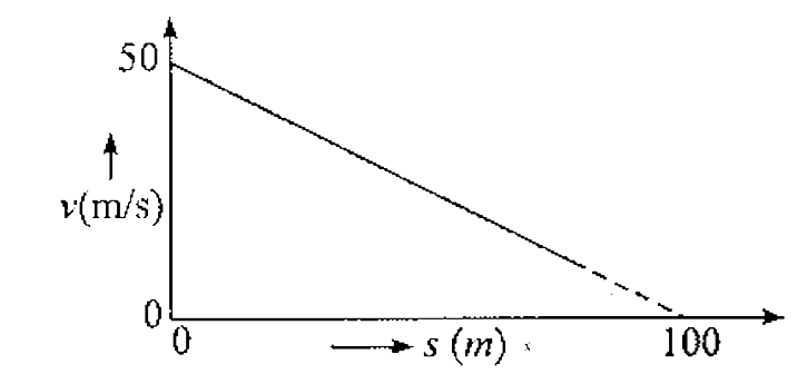 If the velocity v of a particle moving along a straight line decreases linearly with its position coordinates s from 50m/s to a value approaching zero at = 100 m, the time it takes to reach the 100 m position will be: