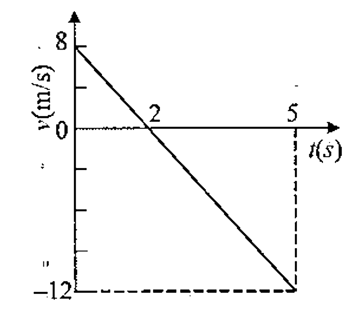 A particle moves along a horizontal straight line with a velocity-time relationship as shown in the figure-1.129. The total distance moved by the particle is :