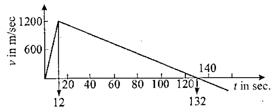 A rocket is fired upwards. Its velocity versus time graph is shown in the figure-1.131. The maximum height reached by the rocket is: