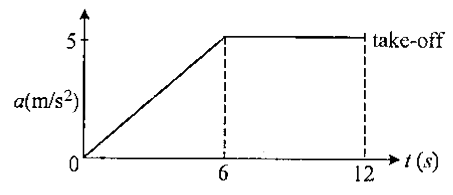 An experiment on the take-off performance of an aeroplane shows that the acceleration varies as shown in the figure-l. 133, and that it takes 12s to take off from a rest position. The distance along the run way covered by the aeroplane is :