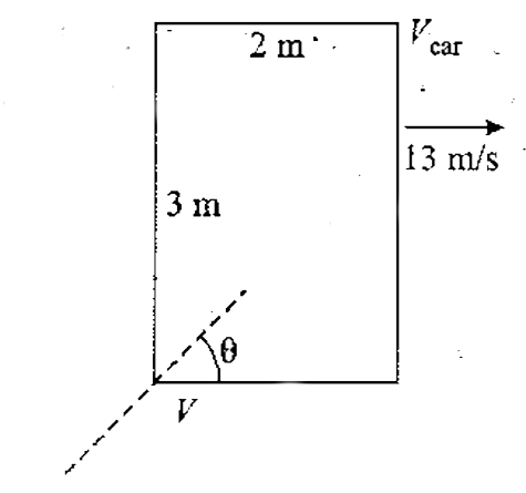 A car 2 m long and 3 m wide is moving at 13m/sec when a bullet hits it in a direction making an angle theta=tan^(-1) 3//4 with the car as seen from the street. The bullet enters one edge of the comer and passes out at the diagonally opposite comer. Neglectingany interaction between bullet and car find the time for the bullet to cross the car :