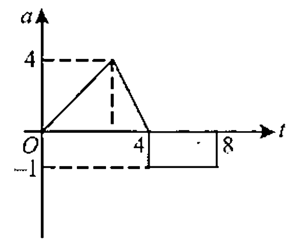 The acceleration time graph of a particle is shown in the figure-1.140. What is the velocity of particle at t=8s, if initial velocity of particle is 3 m/s? (Assume motion is 1 dimension) :