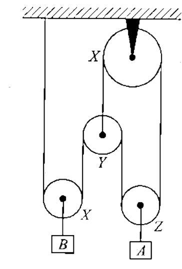 Figure-1.65 shows a system of four pulleys with two masses A and B. Find, at an instant: