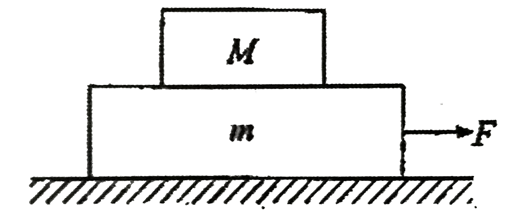 A board of mass m = 1 kg lies on a table and a weight of M = 2 kg on the board. What minimum force F must be applied on the board in order to pull it out from under the road ? The coefficient of friction between board and table is mu(2) = 0.5 : (Take g = 10 m//s^(2))