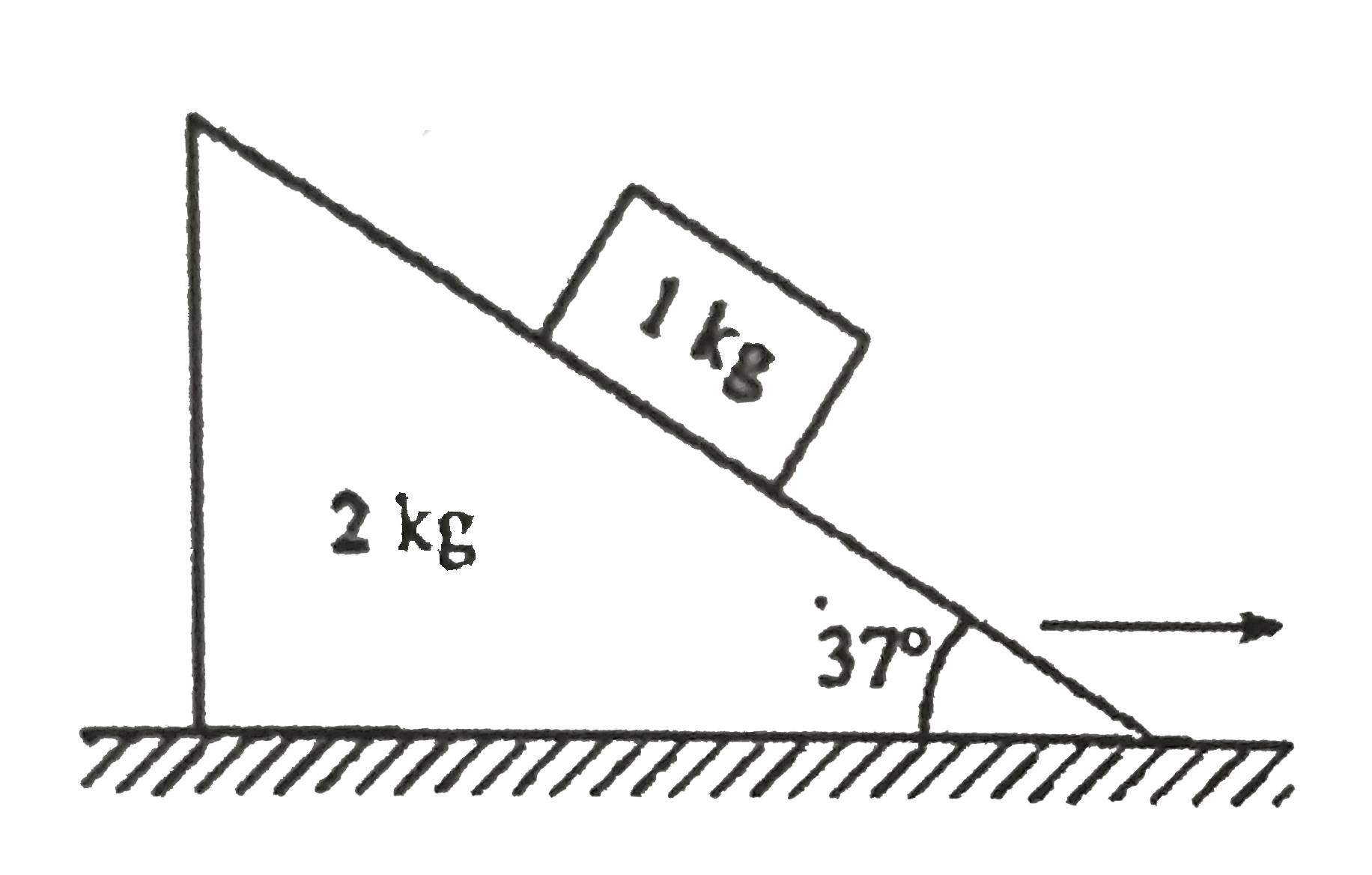Figure-2.162 shows a wedge of mass 2kg resting on a fritionless floor. A block of mass 1 kg is kept on the wedge and the wedge is given an acceleration of 5 m//s^(2) towards right. Then :