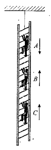 A ladder is hanging from ceiling as shown in figure-2.220. Three men of masses 10kg,12kg and 8kg are climbing in such away that man A is going down with an acceleration of 1.6 m//s^(2) and C is rising up with an acceleration of 0.9 m//s^(2) and man B is going up with a constant speed of 0.6m//s.. Find the tension in the string supporting the ladder.