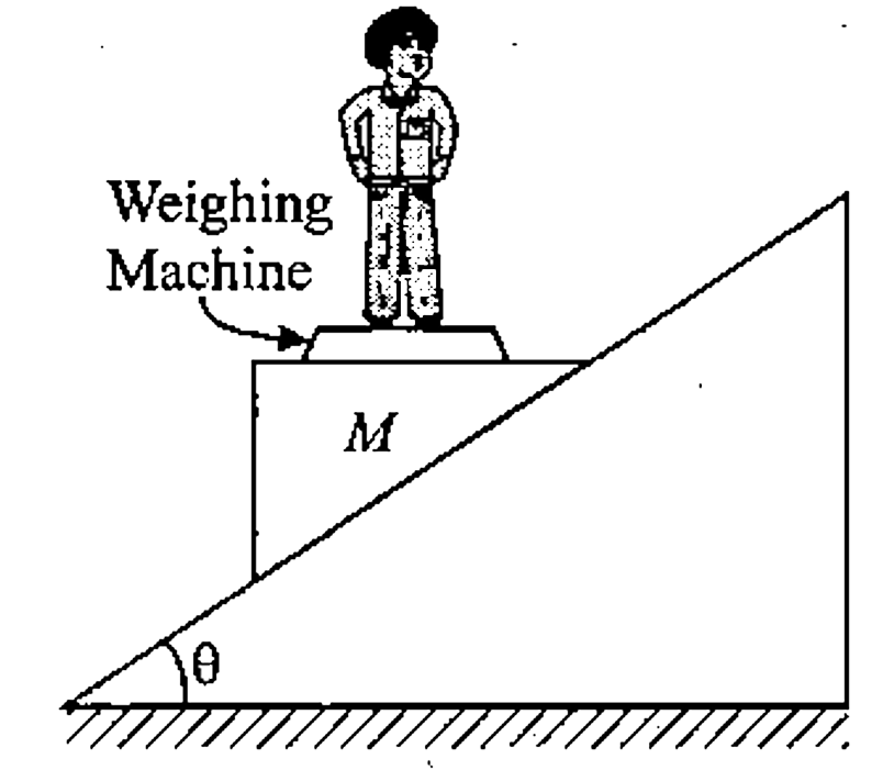 Find the weight shown by the weighing machine on which a man of mass m is standing at rest relative to it as shown in figure-2.59. Assume that the wedge of mass M is in free fall.