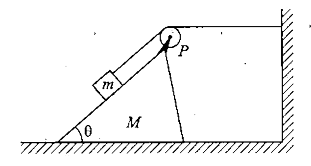 In the figure-2.61 a bar of mass m is on the smooth inclined face of the wedge of mass M,the inclination to the horizontal being 0.The wedge is resting on a smooth horizontal plane.Assuming the pulley to be smooth and the string is light and inextensible. Find the acceleration of M,when M and m are always in contact.