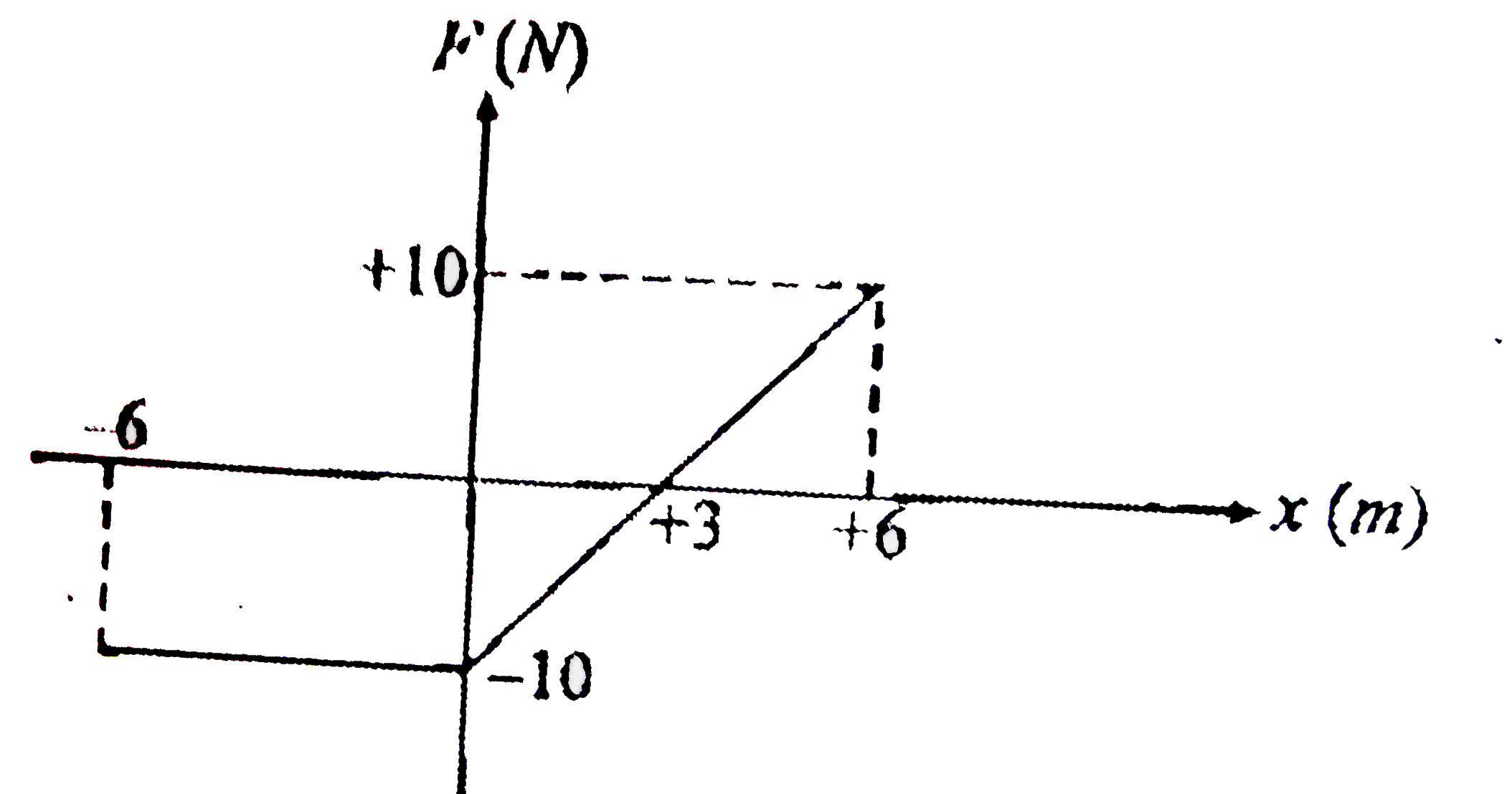 A particle is displaced from x=-6 m to x=+6 m A force F acting on the particle during its motion is shown in figure -3.102 Graph between work done by this force (W) and displacement (x) should be