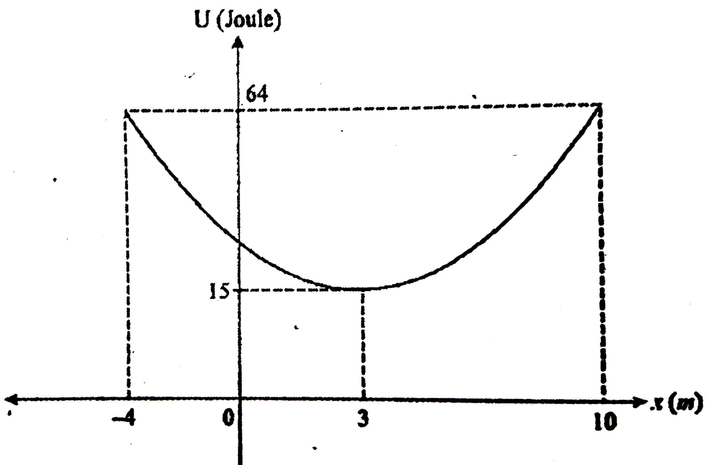 A single conservative force F(x) acts on a particle that moves along the x - axis. The graph of the potential energy with x is given. At x=5m, the particle has a kinetic energy of 50 J and its potential energy is related to position 'x' as U=15+(x-3)^(2) Joule where x is in meter. Then: