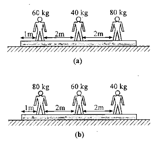 Three boys are standing on a horizontal platform of mass 170kg  as shown in figure. The exchange their position as shown inthe figure. Distance moved by the platform is: