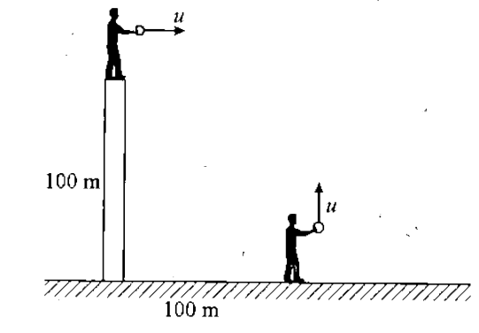 A shot of mass m is fired horizontally from the top of a tower of height 100m, with a velocity mu=50 m/s as shown in figure -4.154 At a distance 100m from the foot the tower a child throws a ball or same m in vertial direction with the same velocity mu=50 m/s. He throws the ball such that the ball will colides with the shot in its path and merged with it makeing an object of mass 2m. Find the distance form the child, where this object lands on ground.