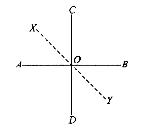 AB and CD are two indential rods each of length L and mass M joined to from a cross. Find the M.I. of the system about angle bisector between the rods (XY):