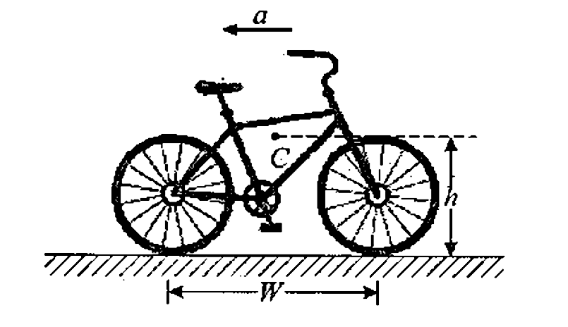 A simplified model of a bicycle of mass M has two tires that each comes into contact with the ground at a point. The wheel base of this bicycle is JV, and the centre of mass C of the bicycle is located mid way between the tires and a height h above the ground.The bicycleis moving to the right,but slowing down at a constant acceleration a. Air resistance may be ignored. Assuming that the coefficient of sliding friction between each tyre and the ground is  mu and that both tyres are skidding (sliding without rotating). Express your answer in terms of w,h,M and g .    What is the maximum value of mu so that both tires remain in contact with the ground :
