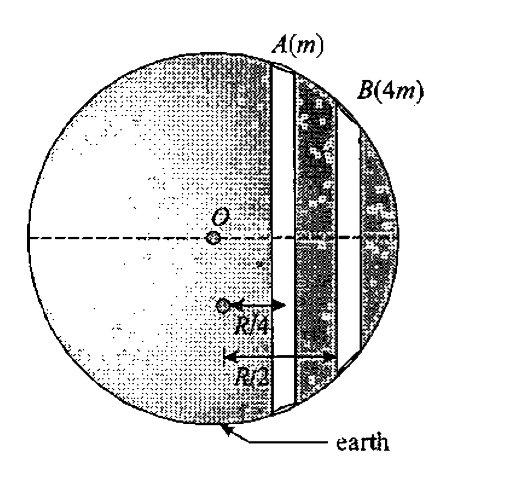 Two particle A and B (of masses m and 4m) are released from rest in the two tunnels as shown in the figure-6.93. Which particle will cross the equatorial plane first?