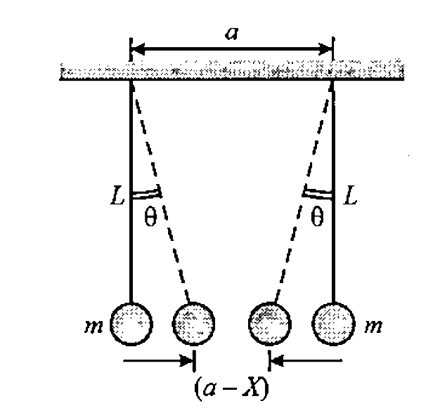 Two small balls of mass m each are suspended side by side by two equal threds to length L. If the distance between the upper ends of the threads be a, the angle theta that the threads will make with the vertical due to attraction between the balls is :