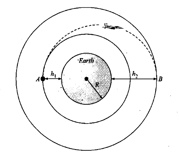The optimal way of transferring a space vehicle from an inner circular orbit to an outer coplanar circular orbit is to fire its engines as it passes through A to increase its speed and place it in an elliptic transfer orbit. Another increase in speed as it passes through B will place it in the desired circular orbit. For a vehicle in a circular orbit about the earth at an altitude h(1) = 320 km, which is to be transferred to a circular orbit at an altitude h(2) = 800 km, determine :   (a) The required increases in speed at A and B.   (b) The total energy per unit mass required to execute the