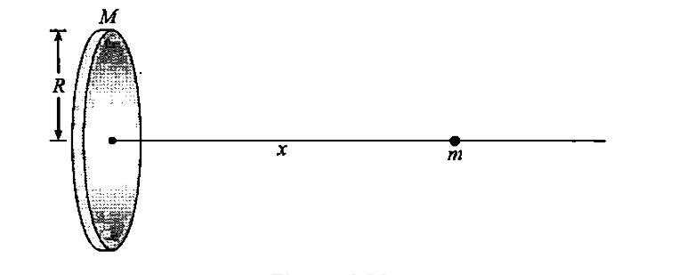 Find the gravitational interaction energy of system consisting of a disc of mass M, radius R and a small mass m dituated at a distance x from disc centre on its axis as shown in figure.