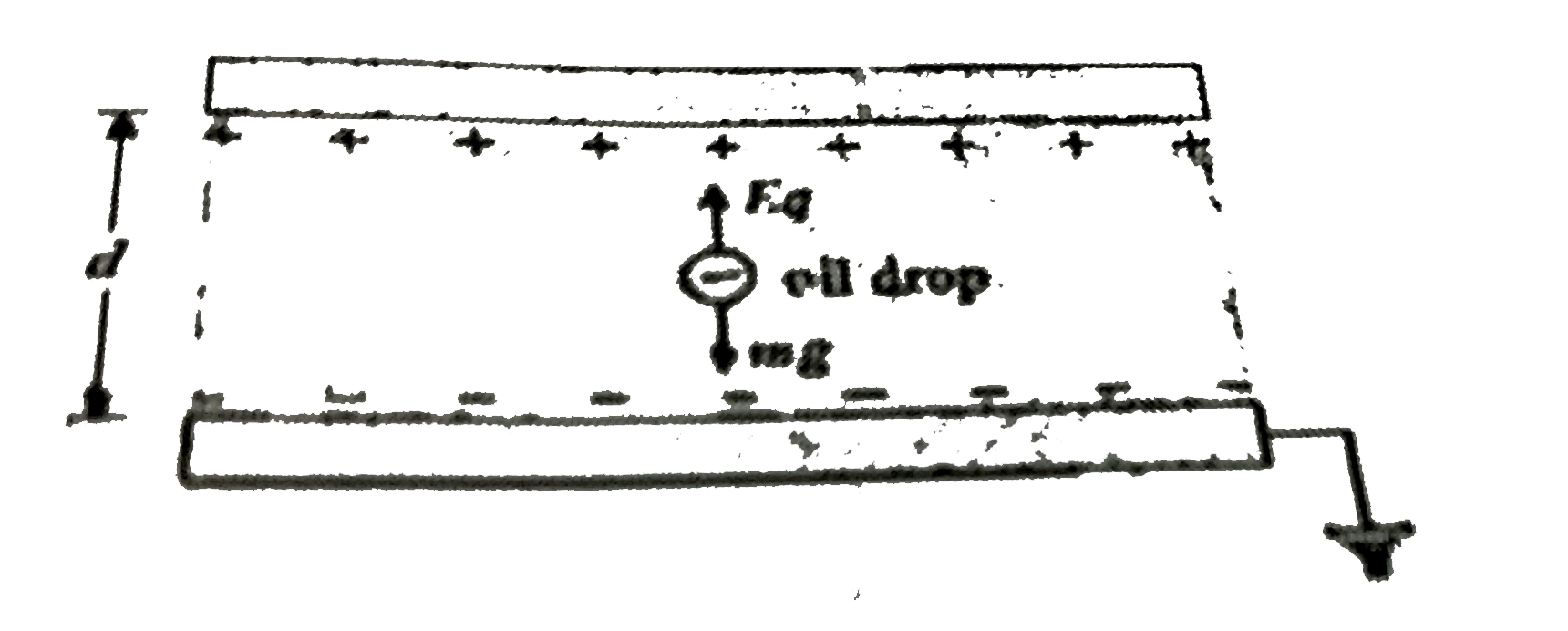 Two horizontal parallel conducting plates are kept at a separation d = 1.5 xx 10^(-2) m apart one above the other in air as shown in figure. The upper plate is maintained at a positive potential of 1.5 kVwhile the other plate is earthed which maintains it at zero potential. Calculate the number of electrons which must be attached to a small oil drop of mass m =4.9 xx 10^(-15) kg between the plates to maintain it at rest. Consider density of air is negligible in comparison with that ofoil. If the potential of above plate is suddenly changed to -l .5kV, what will be the initial acceleration of the charged drop? Also calculate the terminal velocity of the drop if its radius is r= 5.0 xx 10^(-6)m and the coefficient of viscosity of air is eta = 1.8 x 10--5 N-s//m^(2) [3,2g, 5.7 xx 10^(-5) m//s^(2)]