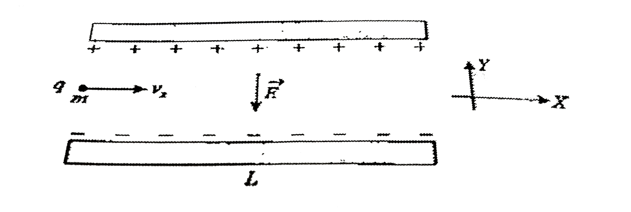 Figure shows an assembly of deflecting plates A and B ofan ink-jet printer which causes moving ink droplets to deflect at desired displacements by continuously varying electric field between the plates. An ink drop with a mass m = 1.3 xx 10^(-10)kg  and a negative charge of magnitude q = 1.5x x 10^(-13)C enters the region between the plates, initially moving along the x-axis with speed v(x), = 18m//s. The length of plates is L = 1.6cm. The plates are connected with a varying voltage and thus produce an electric field at all points between  them. Assume that field vec(E) for some duration is constant and it is acting in downward direction as shown and has a magnitude of E = I .4 xx 10^(6) N//C, find the vertical deflection of the drop at the far edge ofthe plate? As the gravitational force on the drop is very small relative to the electrostatic force acting on the drop, it can be neglected for this analysis.  [6.4 xx 10^(-4)m]