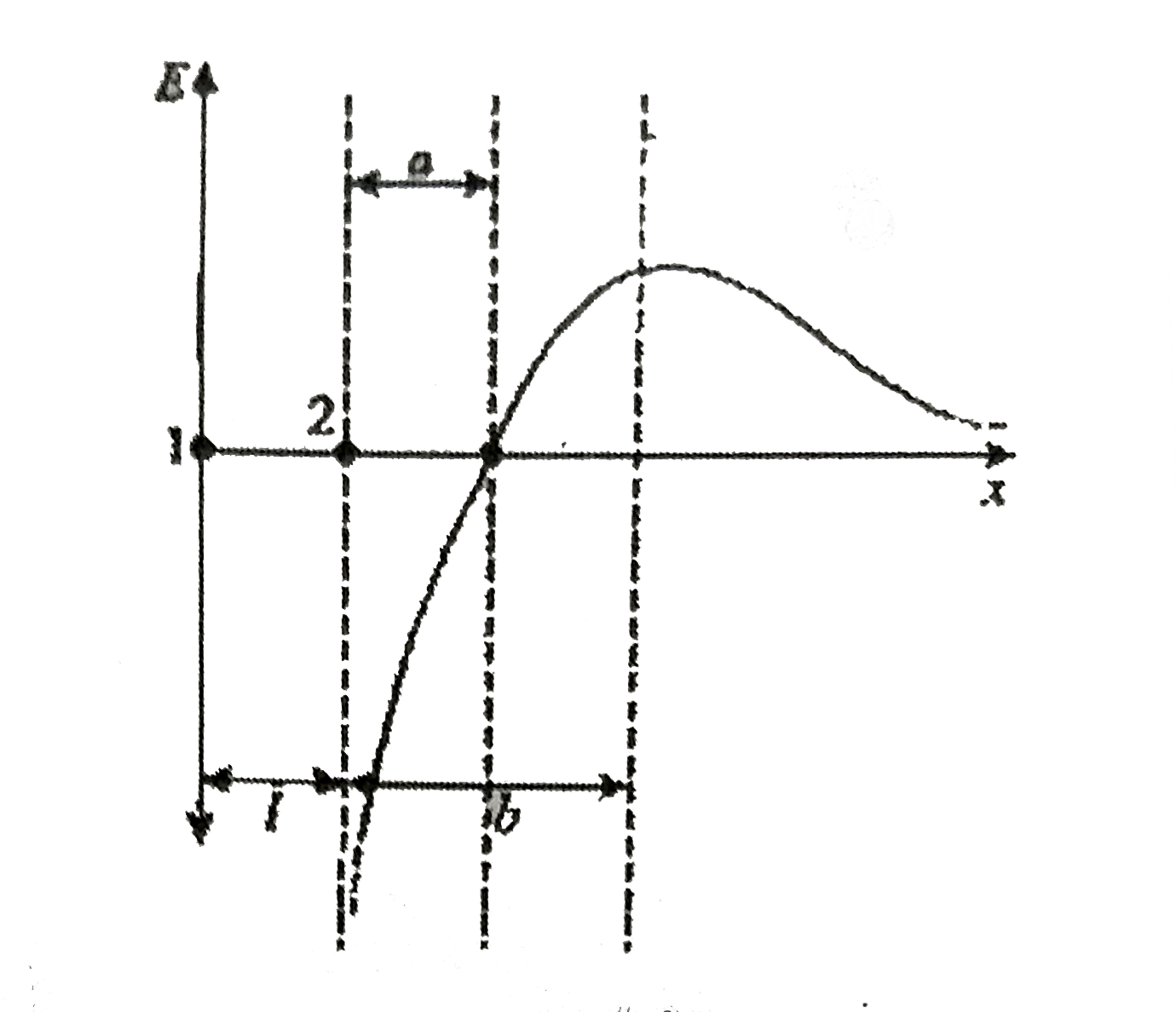 Two point charges Q(1) and Q(2) are positioned at points I and 2. The field intensity to the right of the charge Q(2) on the line that passes through the two charges varies according to a law that is represented in the figure. The field intensity is assumed to be positive if its direction coincides with the positive direction on the x-axis. The distance between the charges is l.       (a) Find the sign of each charge   (b) Find the ratio of the absolute values of the charges |(Q(1))/(Q(2))|   (c) Find the value of b where the field intensity is maximum    [(a) Q(2) is negative and Q(1) is positive (b) ((l +a)/(a))^(2), (c) (l)/(((l+a)/(a))^(2//3)-1)]