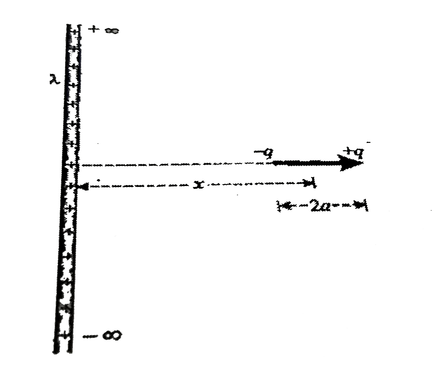 In figure-, an electric dipole is placed at a distance x from an infinitely long rod of linear charge density lambda.   (a) Find the net force acting on the dipole   (b) What is the work done in rotating the dipole through 180^(@)     (c ) If the dipole is slightly rotated about its equilibrium position, find the time period of oscillation. Assume that the dipole is linearly restrained.   [(a)(lambdaaq)/(piin(0)x^(2)),(b) (2lambdaaq)/(piin(0)x),(c ) 2pisqrt((2piin(0)mx^(2)a)/(lambdaq))]