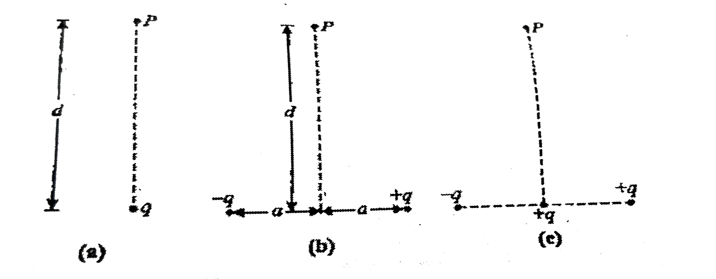 Find the magnitude of the electric field at the point P in the configuration shown in figure- 1.219 (a), (b) and (c ) for d gtgt a take 2qa=P.    [(a)(q)/(4piin(0)d^(2)),(b)(2q)/(2piin(0)d^(3)),(c ) (q)/(4piin(0)d^(2))sqrt(1+(4a^(2))/(d^(2)))]
