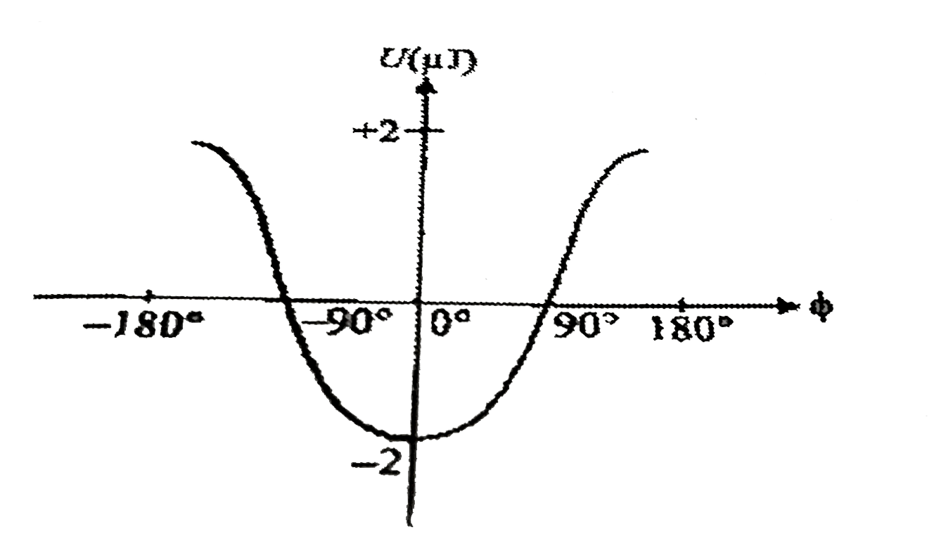 The graph in figure-shows the potential energy of an electric dipole that oscillates between pm 60^(@). What is the kinetic energy of dipole when it is aligned with the field?    [1muJ]