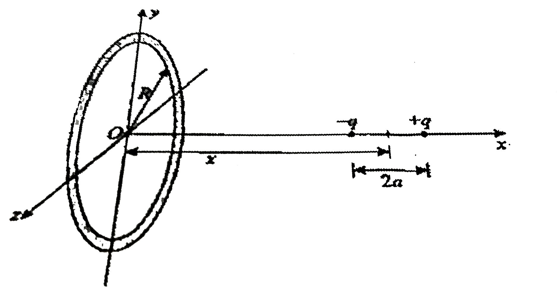 An electric dipole is placed at a distance x from centre O on the axis of a charged ring of radius R and charge Q uniformly distributed over it.    (a) Find the net force acting on the dipole    (b) What is the work done in rotating the dipole through 180^(@)?     [(a) (aqQ)/(2piepsilon(0))((R^(2)-2x^(2))/((R^(2)+x^(2))^(3//2))), (b) (aqQx)/(piepsilon(0)(R^(2)+x^(2))^(3//2))]