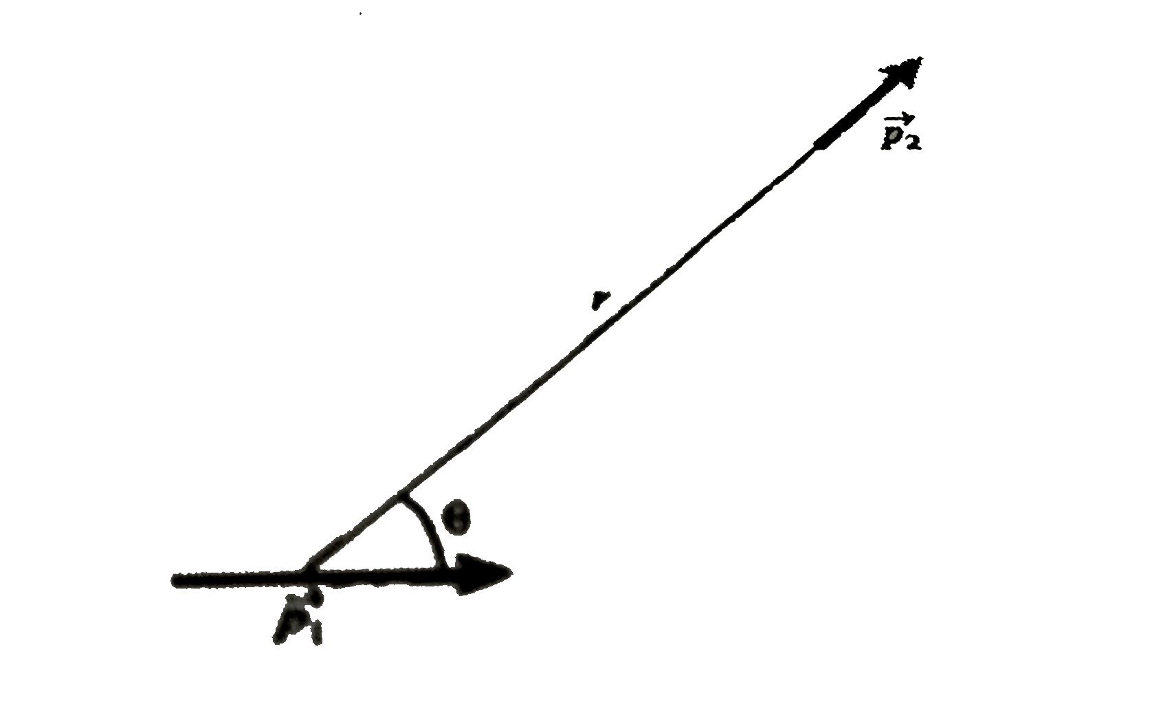 Two short electric dipoles are placed as shown in figure. Find the potential energy of electric interaction between these dipoles.   [-(Kp(1)p(2)costheta)/(r^(3))]