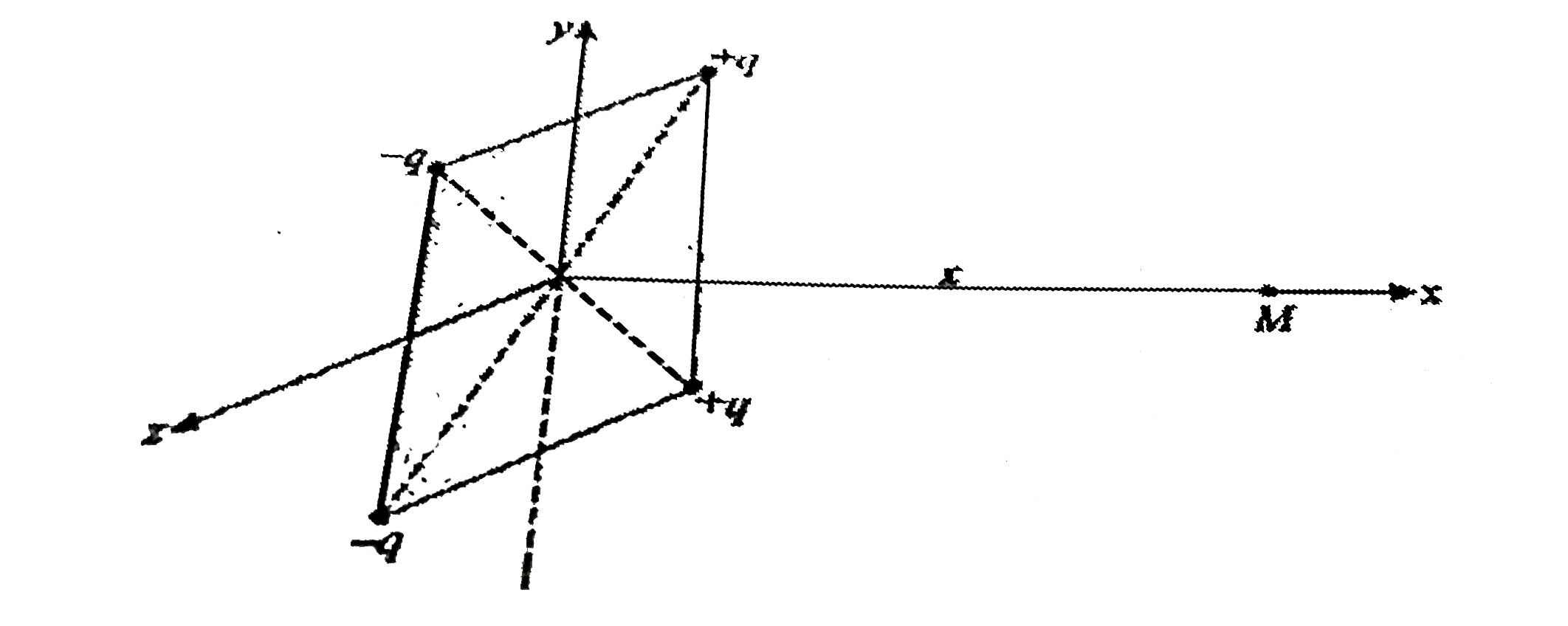 Point charges q and -q located at the vertices of a square with diagonals 2l as shown in figure. Find the magnitude of the electric field at a point located symmetrically with respect to the vertices of the square at a distance x from its centre. Consider x gtgt l(0)    [-(ql)/(sqrt(2)piepsilon(0)x^(3))]