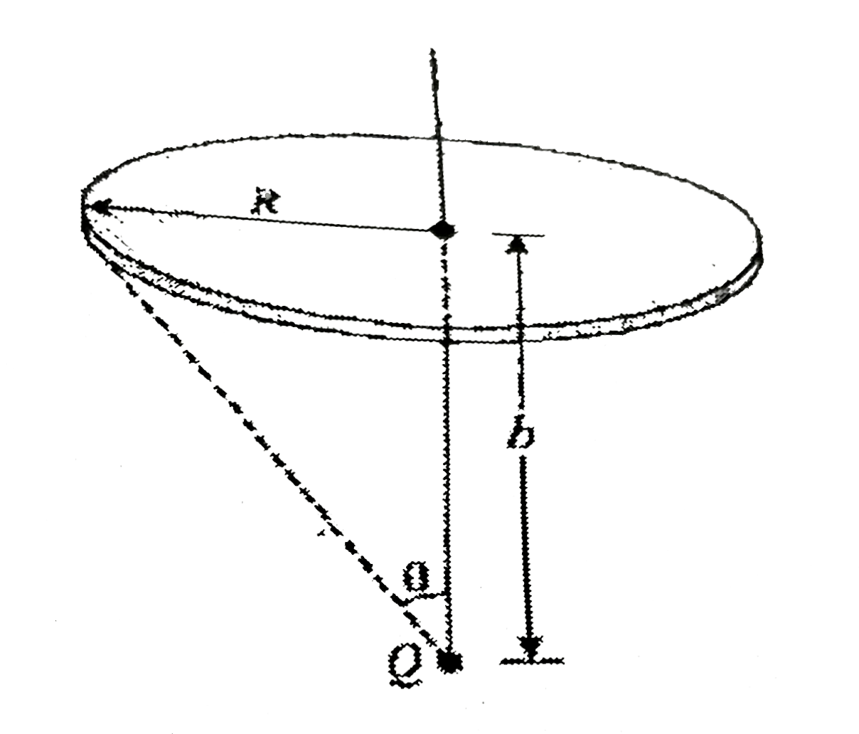 A point charge q is located on the axis of a disc of radius R at a distance b from the plane of the disc as shown in figure 1.295 What should be the radius of the disc if one fourth of the total electric flux form the charge passes through the disc.