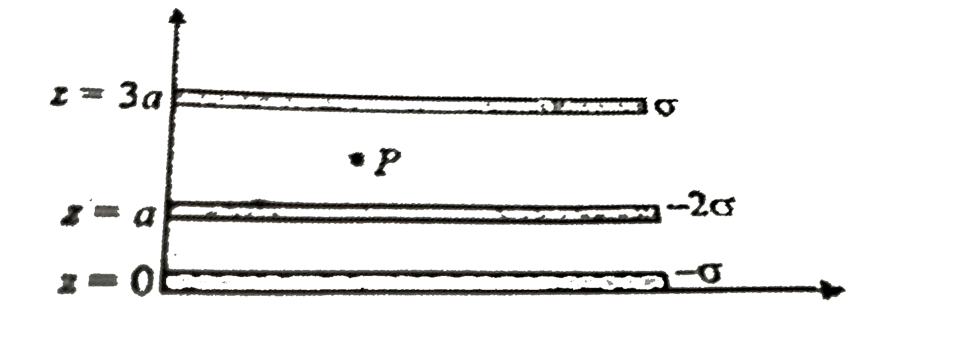 Three infinite long charged sheets of charge densities -sigma,-2sigma  and sigma are placed parallel to,y-plane at z= 0, z= a, z= 3a. Electric field at point Pis given as :