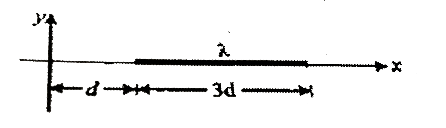 A continuous line of charge oflength 3d lies along the x-axis, extending from x + d to x + 4d . the line carries a uniform linear charge density lambda.           In terms of d,lambda  and any necessary physical constants, find the magnitude of the electric field at the origin: