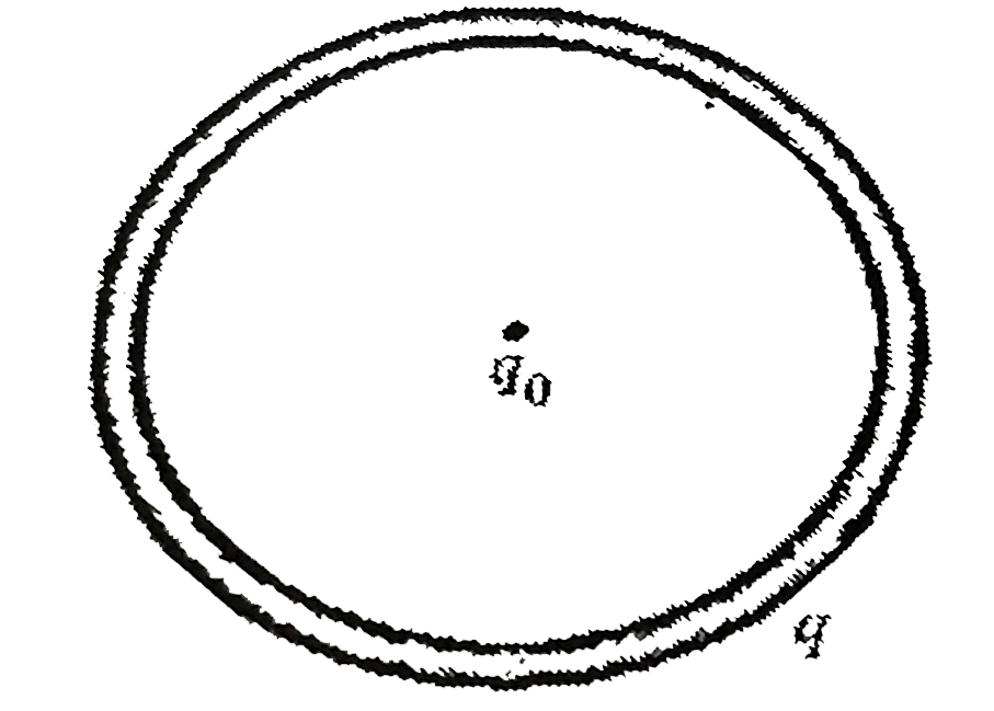 A ring of radius R with a uniformly distributed charge q as shown in figure. A charge q(0), is now placed at the centre of the ring. Find the increment in-the tension in ring.