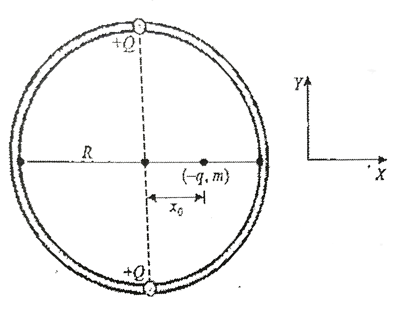 A thin insulating wire is stretched·along the diameter of an. insulated circular hoop of radius R. A small bead of mass m and charge-q is threaded onto the wire. Two small identical charges are tied to the hoop at points opposite to each other, so that the diameter passing through them is perpendicular to the thread as shown in figure. The bead is released at a point which.is located at a distance x(0) from the centre of the hoop. Assume that x(0)  lt lt R.    (a) What is the resultant force acting on the charged bead?    (b) Describe the motion of the bead after it is released  X   (c) Use the assumption that (x)/(R) lt lt 1 to obtain an approximate  equation of motion, and find the displacement and velocity of the bead as functions of time    (d) When will the velocity of the bead will bcome zero for the first time?