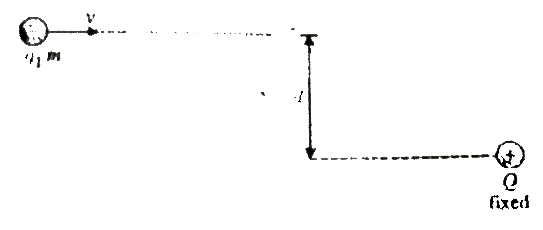 Figure shows a charge +Q clamped at a point in free space. From a large distance another charge particle of charge -q an.d mass m is thrown toward +Q with an impact parameter d as shown with speed v. Find the distance of closest approach of the two particles.