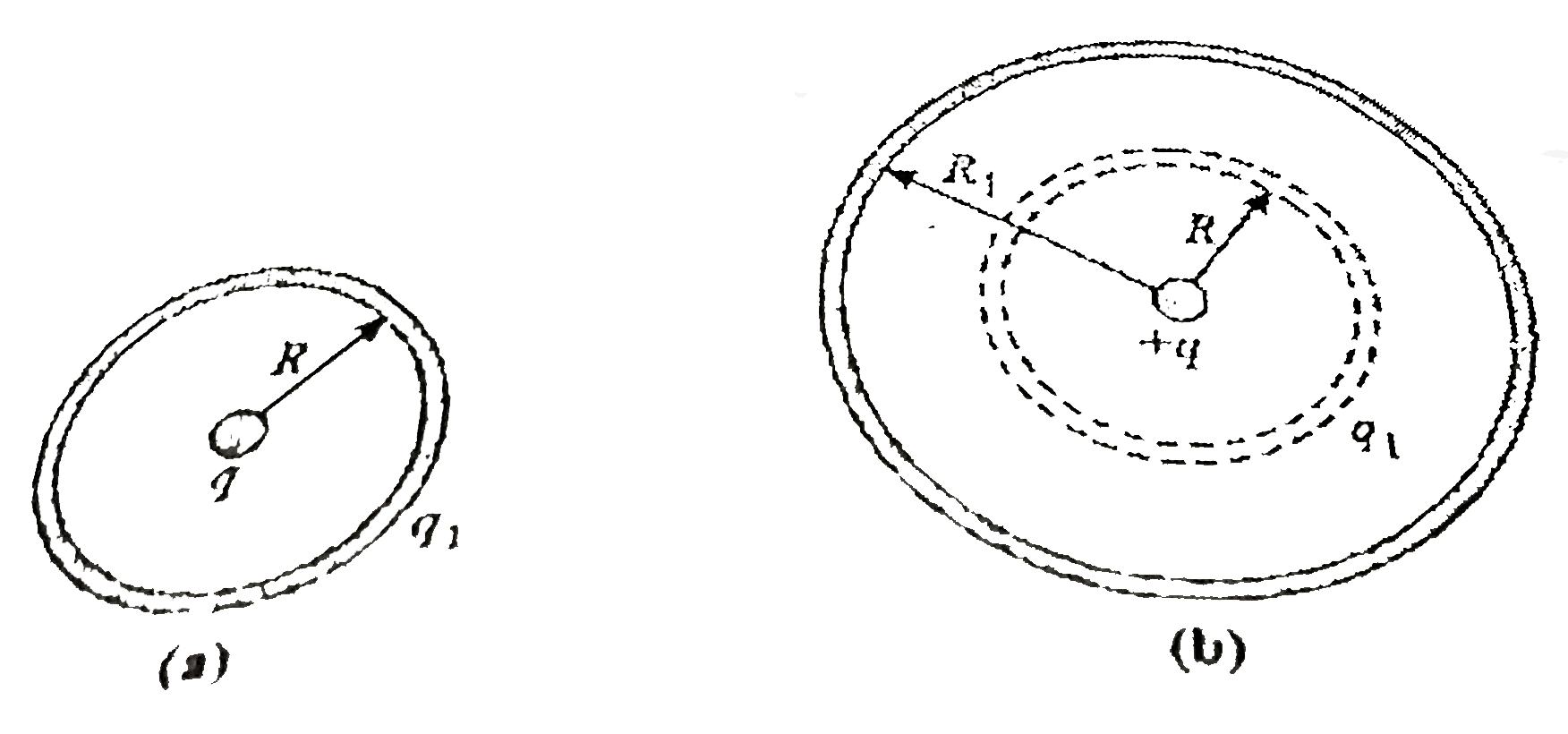 Figure (a) shows a shall of radius R having charge q(1) uniformly distributed over it. A point charge q is placed at the centre of shell. Find amount of work required to increase the radius of shell from R to R(1) as shown in figure (b).