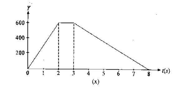 The voltage applied across a capacitor having a capacitance of 10muF is varies as shown in figure:       At the time instant when the terminal voltage across capacitor is 600V calculate   (a) The charge on capacitor  ltBrgt (b) The energy stored in the capacitor   (c) Draw the curve of current in connecting wires as a function of time.