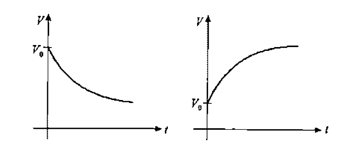 A capacitor is charged up to a potneital V(0) It is then connected to a resistance R and a battery of emf E. Two possible graphs of potential difference across capacitor with time are shown. What is the most reasonable explanation of these graphs?