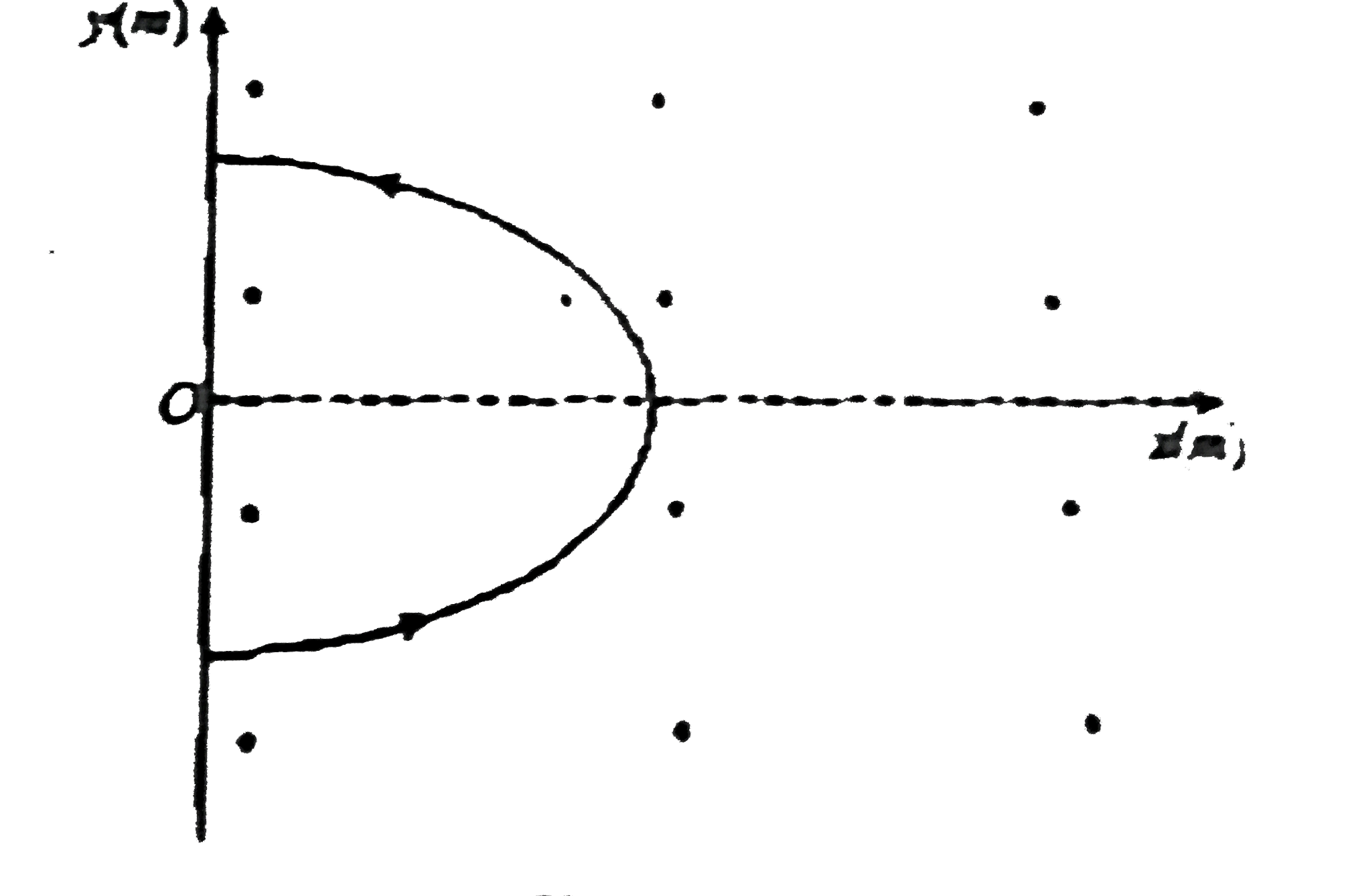 A wire carrying a current of 3A is bent in the form of a parabola y^(2)=4-x as shown in figure-4.226, where x and y are in metre. The wire is placed in a uniform magnetic field vecB=5hatkT. The force acting on the wire is: