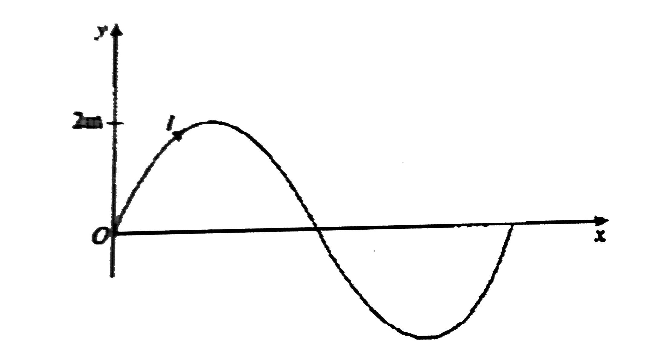 A current carrying conductor is in the form of a sine curve as shown in figure-4.241, which carries current I. If the equation of this curve is Y=2 sin ((pi x)/L) and a uniform magnetic field B exists in space: