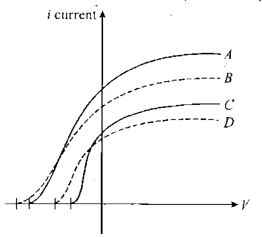 The figure shows the results of an experiment involving photoelectric effect. The graphs A, B,C and D relate to a light beam having different wavelengths. Select the correct alternative.