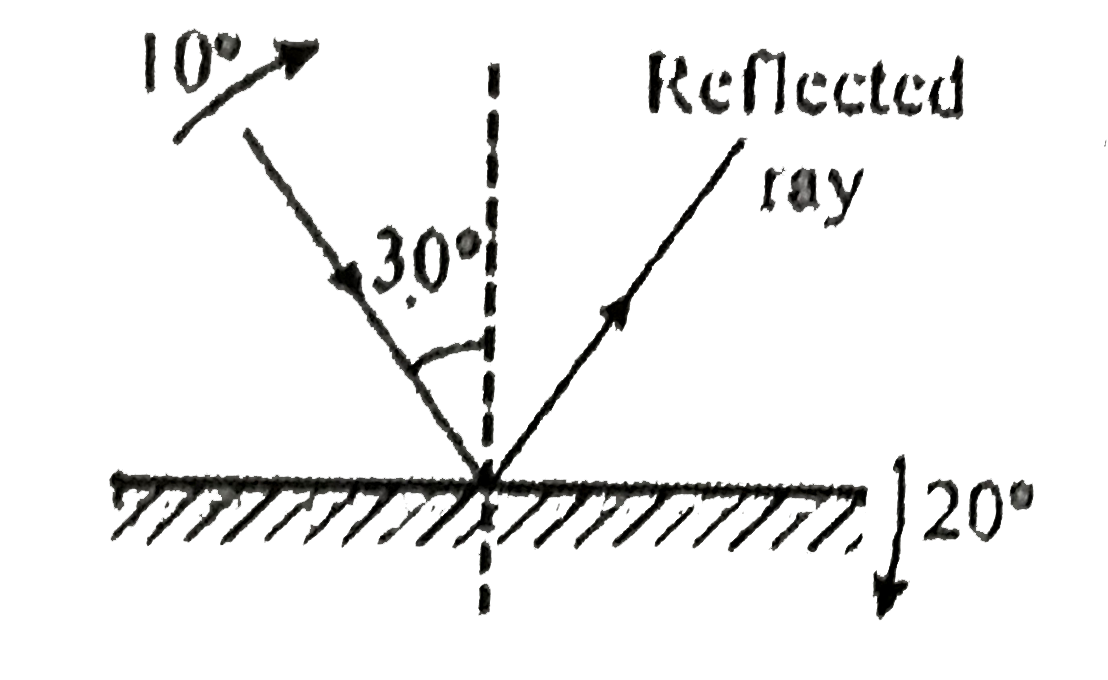 Figure shows a plane mirror onto which a light rays is incident. If the incident light ray is rotated by 10^(@) and the mirror by 20^(@), as show in figure below, find the angle by which the reflected ray is rotated.