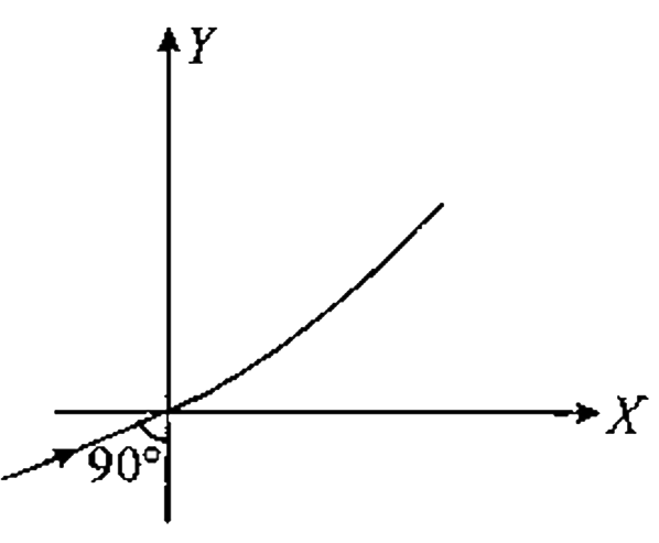 Find the variation of Refractive index assuming it to be a function of y such that a ray entering origin at grazing incident follows a parabolic path y = x^(2) as shown in figure.