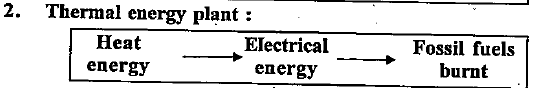 The sequence of events taking place in dfferent energy producing plants has been mixed up. Correct the sequence: