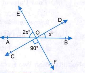 In the given figure, the lines AB, CD and EF intersect at a point O. If angleBOD= x^(@), angleAOE= 2x^(@) and angleCOF= 90^(@), find angleAOE and angleAOC