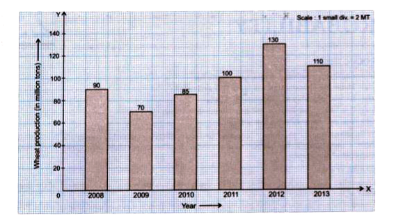 Read the bar graph given below :      What was the wheat production in 2010?