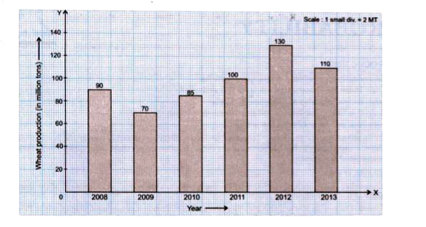 Read the bar graph given below :      In which year the production was minimum?