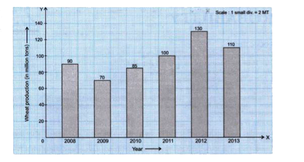 Read the bar graph given below :      In which year there was maximum increase in production of wheat?